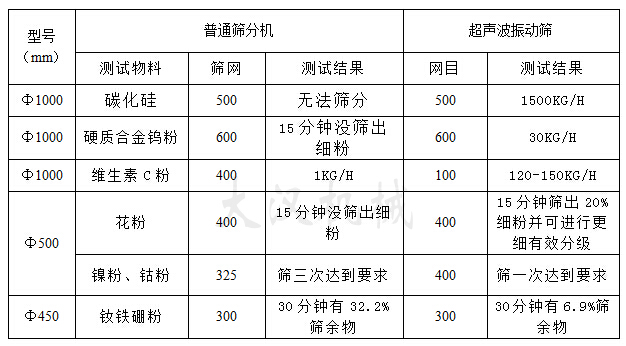 超聲波振動(dòng)篩物料篩分對比圖